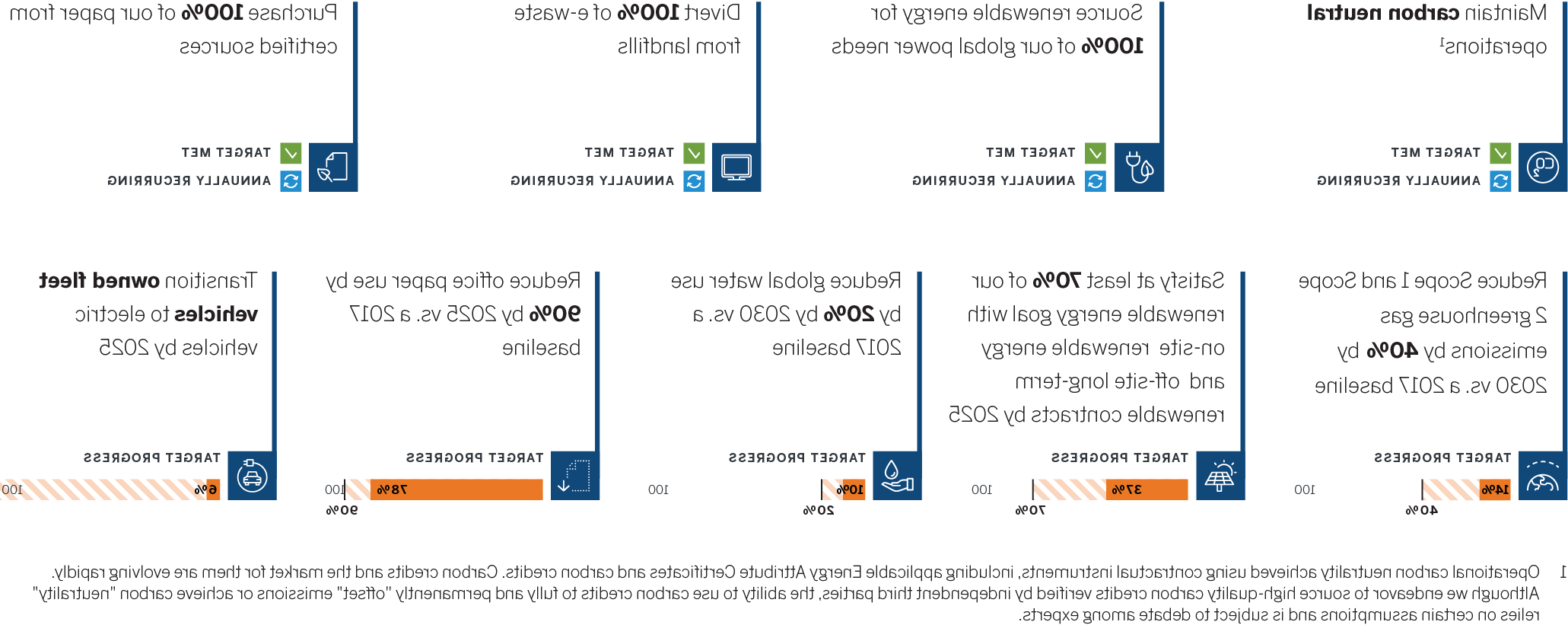 Operational commitments infographic